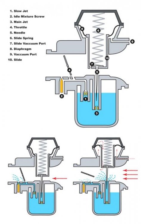 CV Carb basic operation.jpg